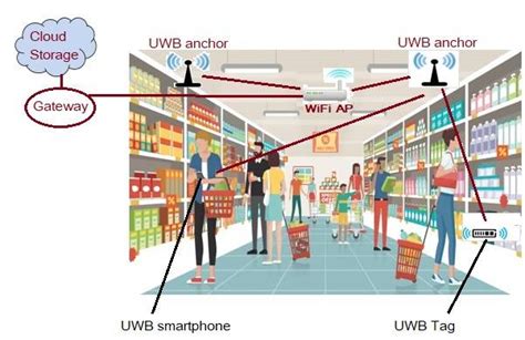 uwb rfid tag|uwb anchor price.